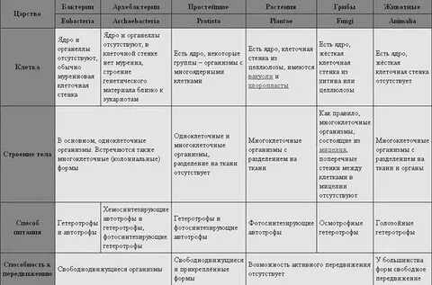 Характеристика царств 5 класс