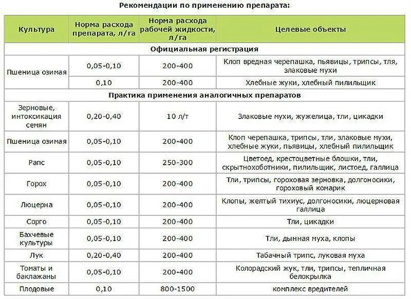 Канонир дуо инсектицид норма расхода на 10 литров воды. Канонир дуо норма расхода на 10 литров. Канонир дуо инсектицид инструкция по применению. Нормы расходов препаратов.