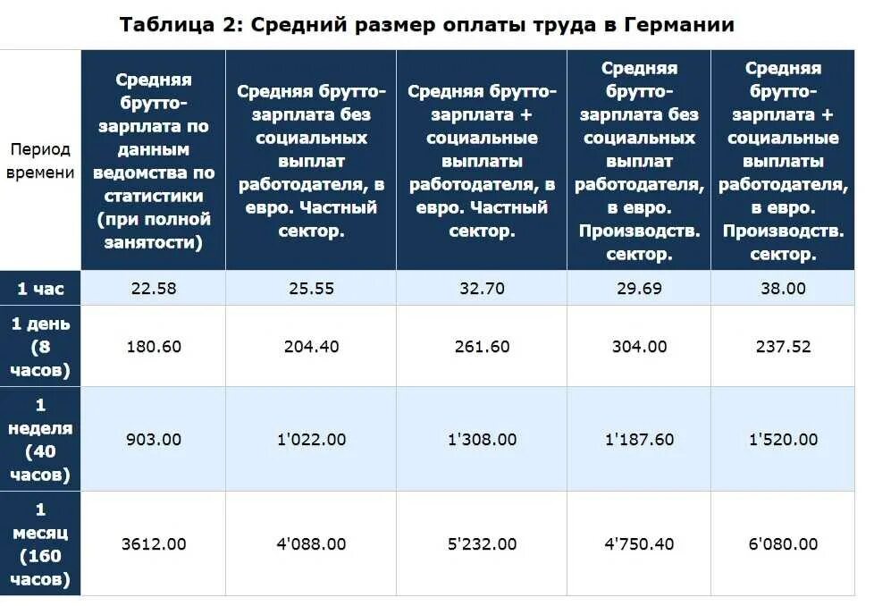 Сколько платят за час работы. Средняя заработная плата в Германии. Средняя зарплата в Германии 2021. Минимальная заработная плата в Германии. Средняя зарплата в Германии в евро.