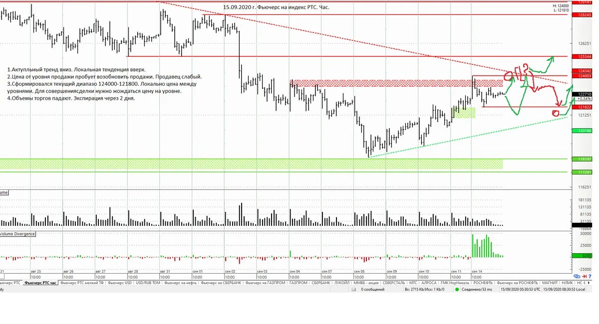 Теханализ фьючерсов. Фьючерсы на газ торги. Газ график фьючерс. Натуральный газ фьючерс. Экспирация фьючерса на газ.
