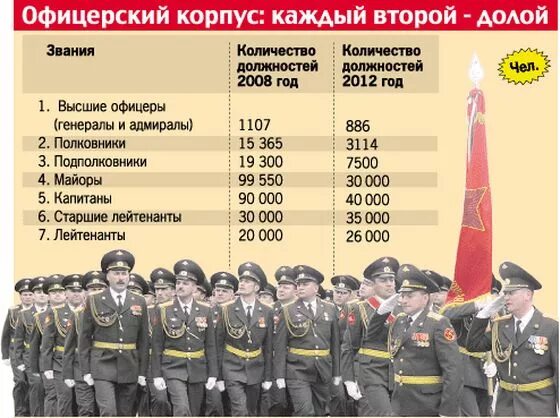 Какой процент генералов. Численность Российской армии. Число офицеров в армии РФ. Численность офицеров в армии России. Численность военнослужащих в Российской армии.