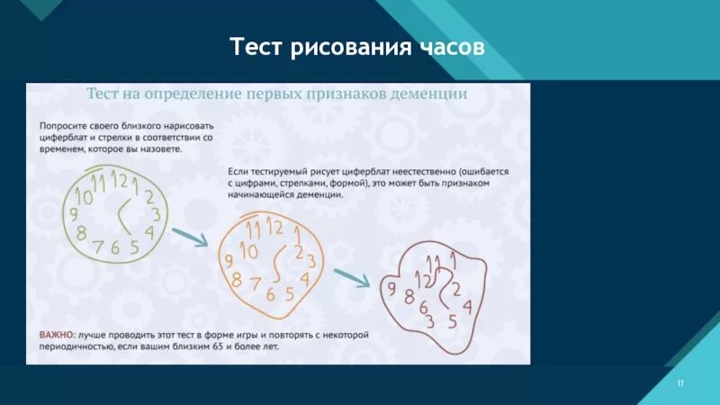 Расшифровка теста с картинки. Тест рисования часов. Рисунок часов при деменции. Тест часов при деменции. Оценка теста рисования часов.