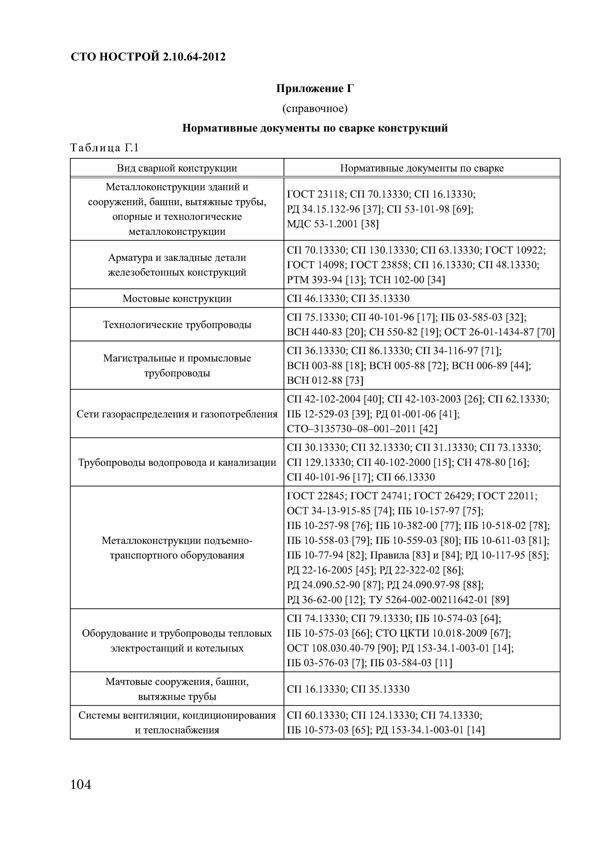 Сто нострой 2014. СТО НОСТРОЙ 2.10.64-2012 сварочные работы. СТО НОСТРОЙ 2.10.64-2012 приложение б. СТО НОСТРОЙ 2.10.64-2012 заключение. СТО НОСТРОЙ 2.10.64-2012 сварочные работы приложение т пример.