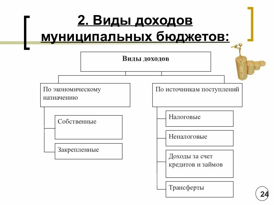 Группы государственных доходов. Классификация государственных и муниципальных доходов. Государственные и муниципальные доходы их виды. Муниципальные доходы. Классификация государственных и муниципальных доходов в РФ.