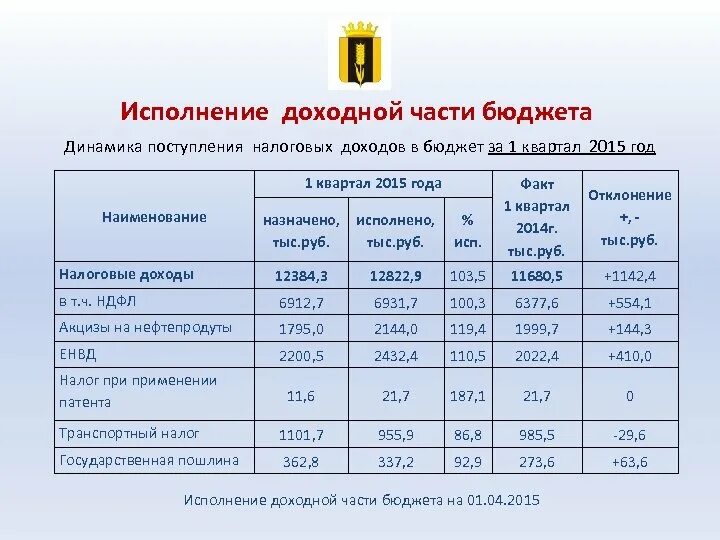 Число исполненное на. Исполнение доходной части бюджета. Анализ доходной части бюджета. Динамика доходов бюджета. Налоговые доходы областного бюджета.