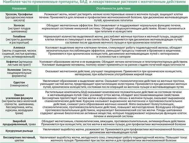 Желчегонное при холецистите и панкреатите