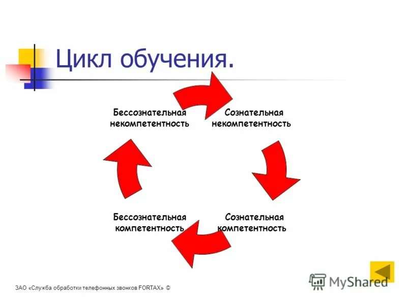 Цикл тренингов. Цикл обучения. цикличность обучения. сознательная некомпетентность. цикл обучения и развития сотрудника.