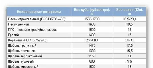 1 тонна песка сколько м3
