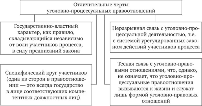 В чем особенности уголовно правовых отношений кратко. Уголовно процессуальные отношения специфика. Отличительные признаки уголовно-процессуальных отношений. Специфика уголовно процессуальных правоотношений. Структура уголовно-процессуальных правоотношений схема.