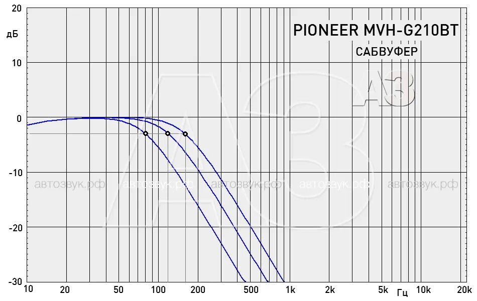 12 децибел. G210 BT MVH g210bt Размеры. Крутизна среза 12 ДБ И 24 ДБ. Pioneer ресивер 1015 частота среза. ДБ/окт.