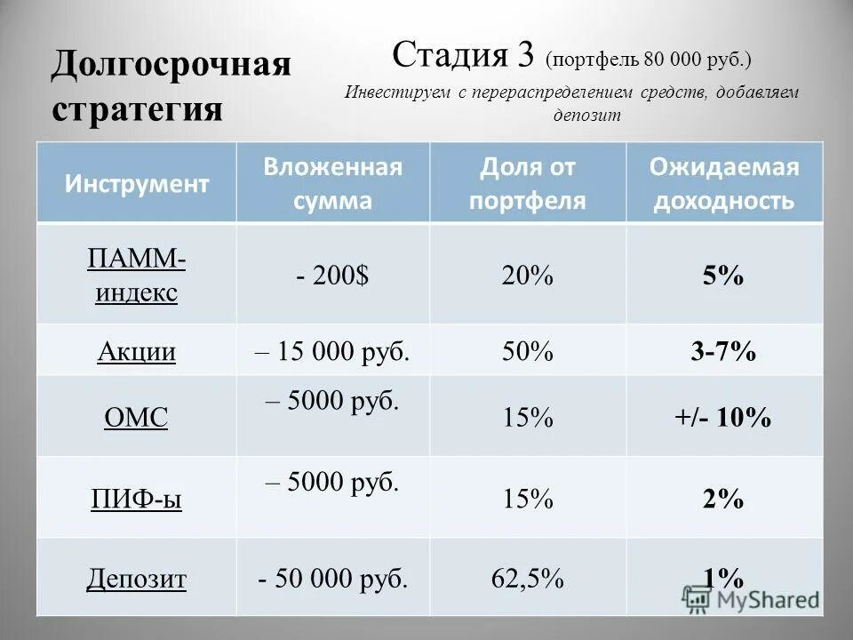 Какую сумму инвестировать. Акции для продвижения товара. С какой суммы можно инвестировать. Интернет-инвестирование денег под проценты. Вложенная сумма это.