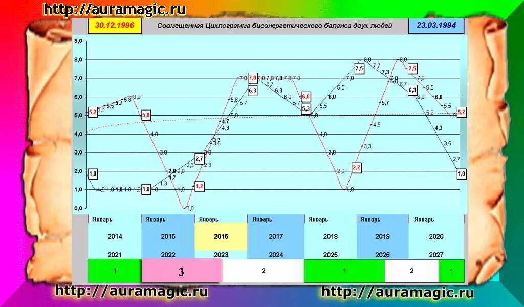 Судьба по дате рождения партнеров. Построение Графика жизни с помощью даты рождения. Нумерология график жизни. Графики жизни по дате рождения. Графики в жизни.