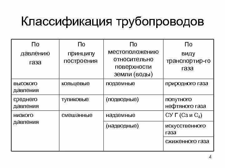Давление мпа газа в газопроводе. Классификация газопроводов по давлению и назначению. классификация газовых трубопроводов по давлению. классификация газопроводов по давлению газа и назначению. классификация газопроводов по давлению и местоположению.