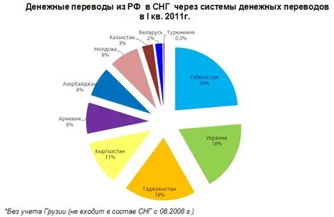 Снг перевод