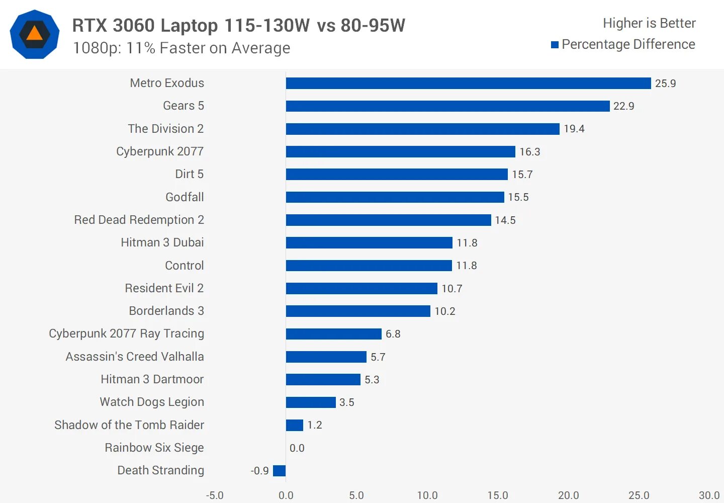 GTX 3060 mobile. GTX 3060 Laptop. RTX 3060 TDP. RTX 3060 115w. Gtx 3060 сравнение