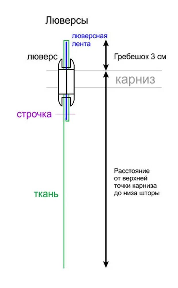 Как рассчитать высоту штор. Как рассчитать высоту шторы на люверсах. штора на люверсах расчет ткани. замер штор на люверсах. расчет люверсов для штор.