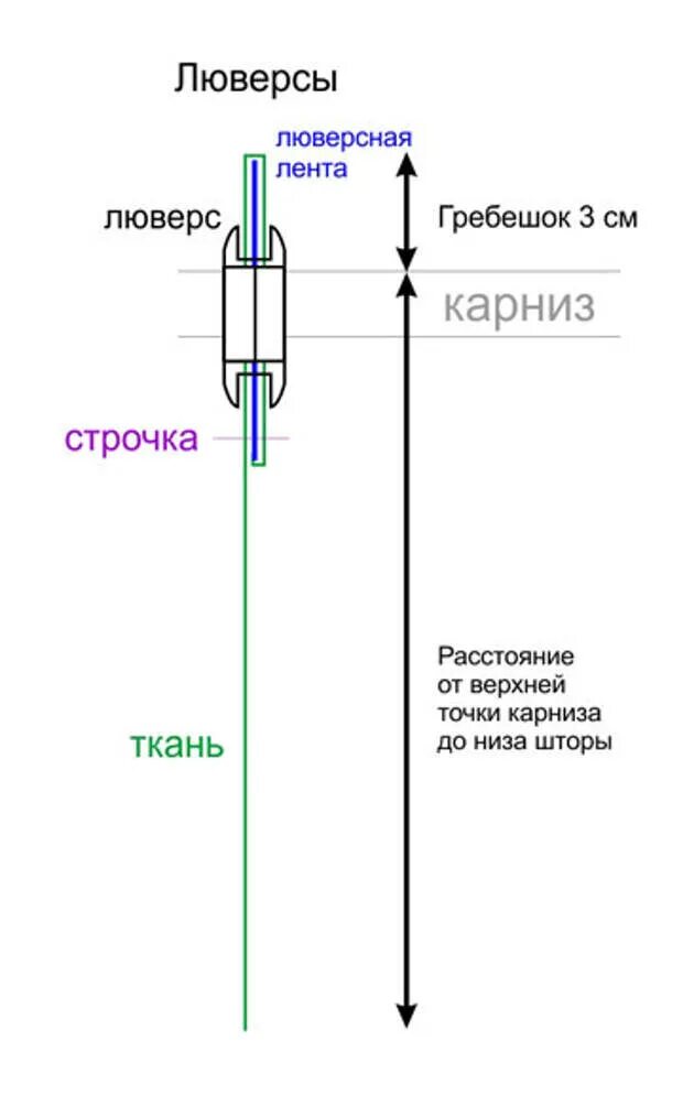 Расстояние между люверсами. Как рассчитать высоту шторы на люверсах. Замеры высоты штор с люверсами. Расчет люверсов для штор. Высота шторы на люверсах.