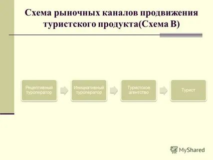 Анализ туристских продуктов