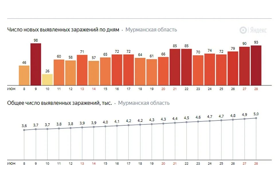 Статистика заболеваемости 2022. Население мурманска на 2021 численность. Обстановка по коронавирусу в мурманске. Мурманскстат. Население мурманской области по годам.