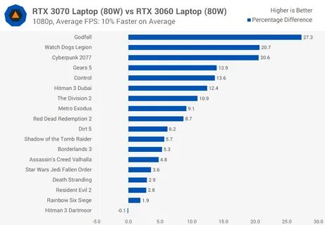 3060 12gb vs 3070