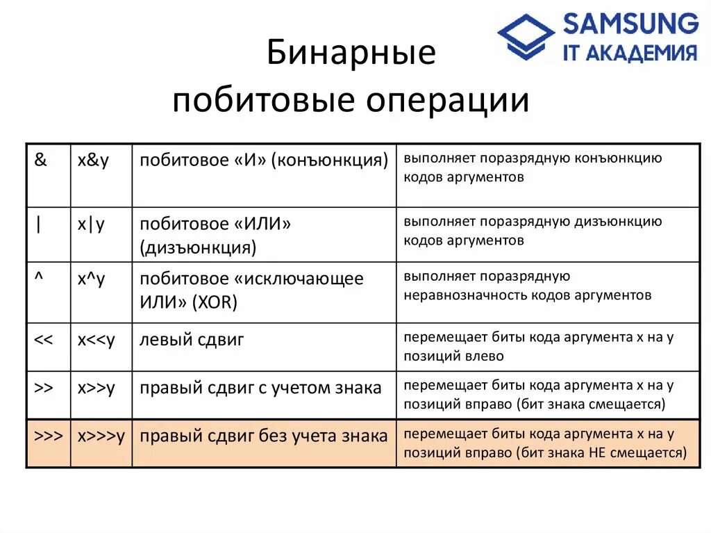 Побитовые операции c. Побитовые операции java. Побитовые операции с#. Логический и побитовый оператор и. Пример побитовой операции.