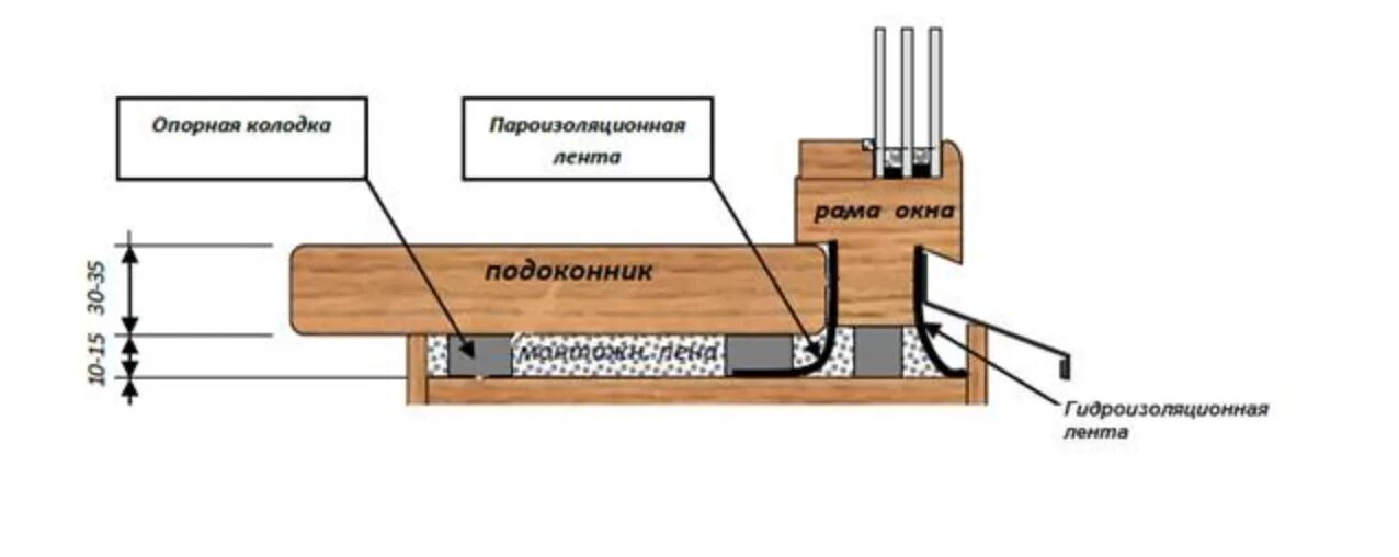 Как правильно установить в деревянном доме. Установка деревянного подоконника схема. схема установки подоконника на пластиковое окно. монтажная схема установки деревянного подоконника. как правильно установить подоконник на пластиковые окна.