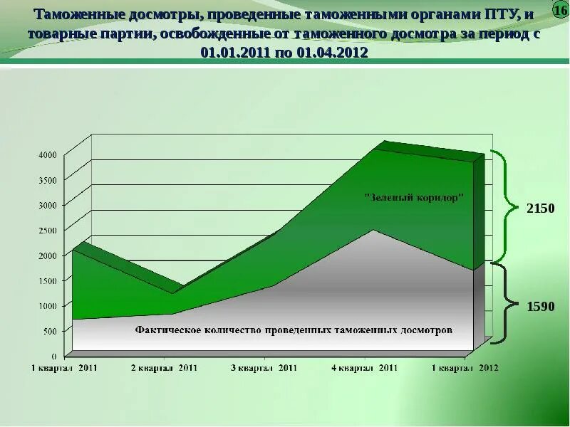 Ведение таможенной статистики. Количество таможенных досмотров. Динамика снижения таможенных досмотров. Статистика таможенного досмотра. Статистика досмотра на таможне.