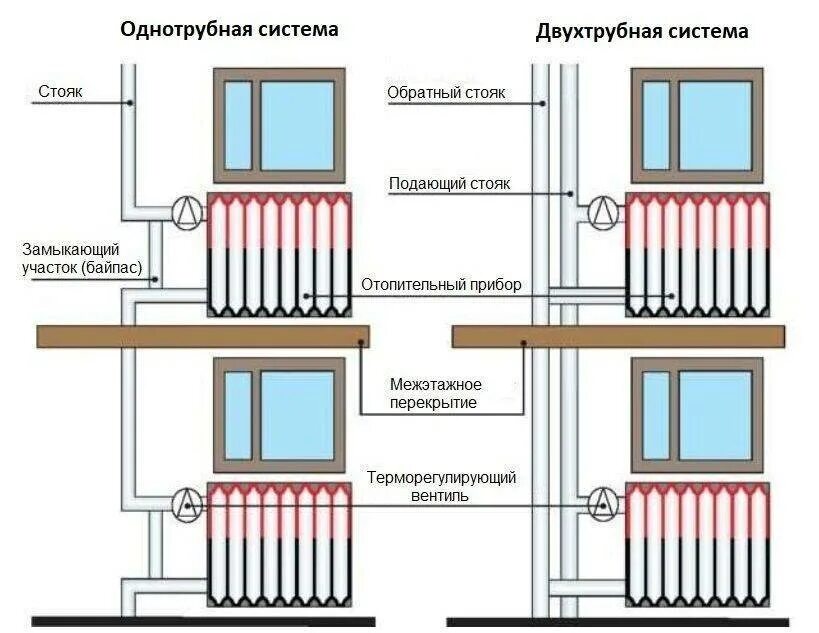 Правильное отопление двухтрубная система. Системы отопления для квартиры схема подключения. однотрубная и двухтрубная система отопления. схема двухтрубной системы отопления квартиры. схема двухтрубного отопления с радиаторами.