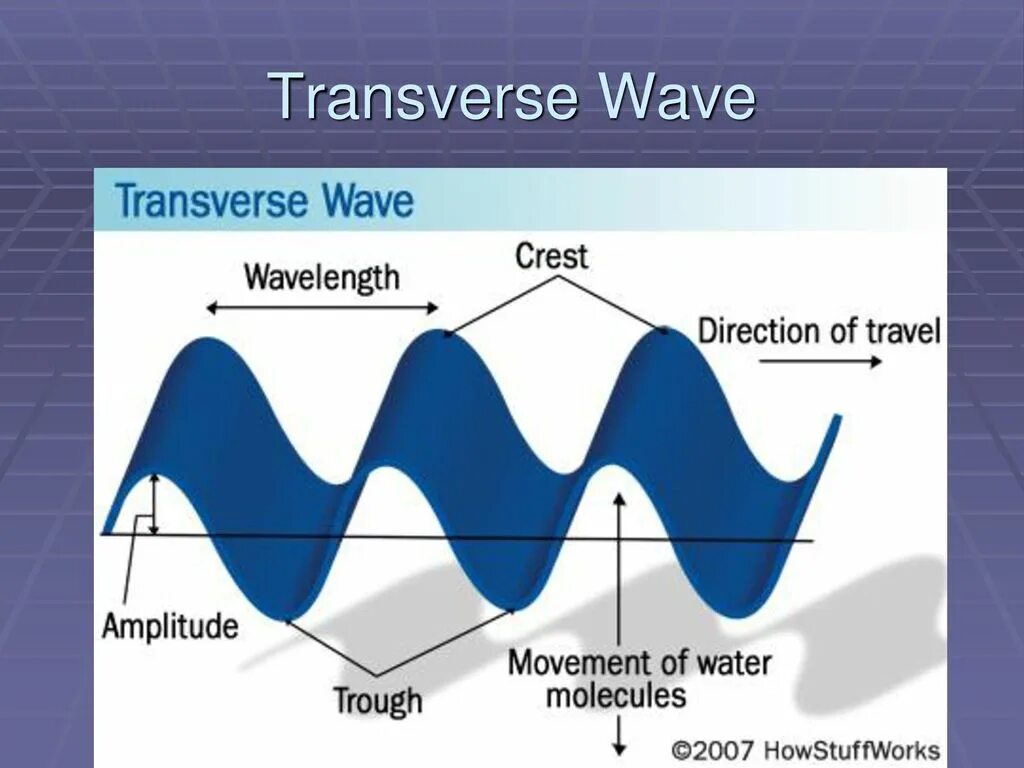 Wave travel. Transverse Wave. Transverse electromagnetic Wave. (Transverse) Wave Formula. What is a Wave.