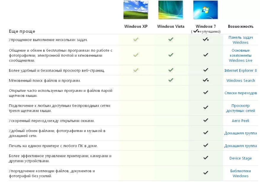 Сравнение Windows 7 8 10 таблица. Отличия редакций Windows 7. Сравнительная характеристика виндовс 7 и 10. Таблица сравнения Windows 7 и 10. Виндовс 10 разница
