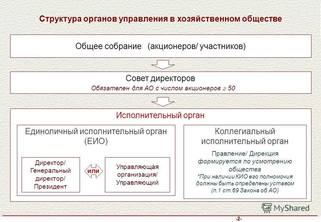 Общинами управлял. Структура органов управления хозяйственным обществом. Структура управления хозяйственного общества. Структура и компетенция органов управления хозяйственных обществ. Система органов управления акционерного общества схема.