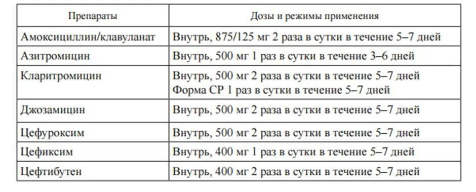 Отит уха лечение антибиотиками. Антибиотик при воспалении среднего уха. Антибиотики при отитете. Антибиотики при отите у взрослых список. Антибиотик для среднего отита.