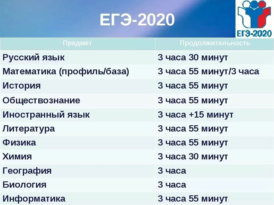 Сколько времени идет егэ по истории. Продолжительность егэ. сколько пишут егэ. сколько пишется русский егэ. продолжительность экзаменов егэ.