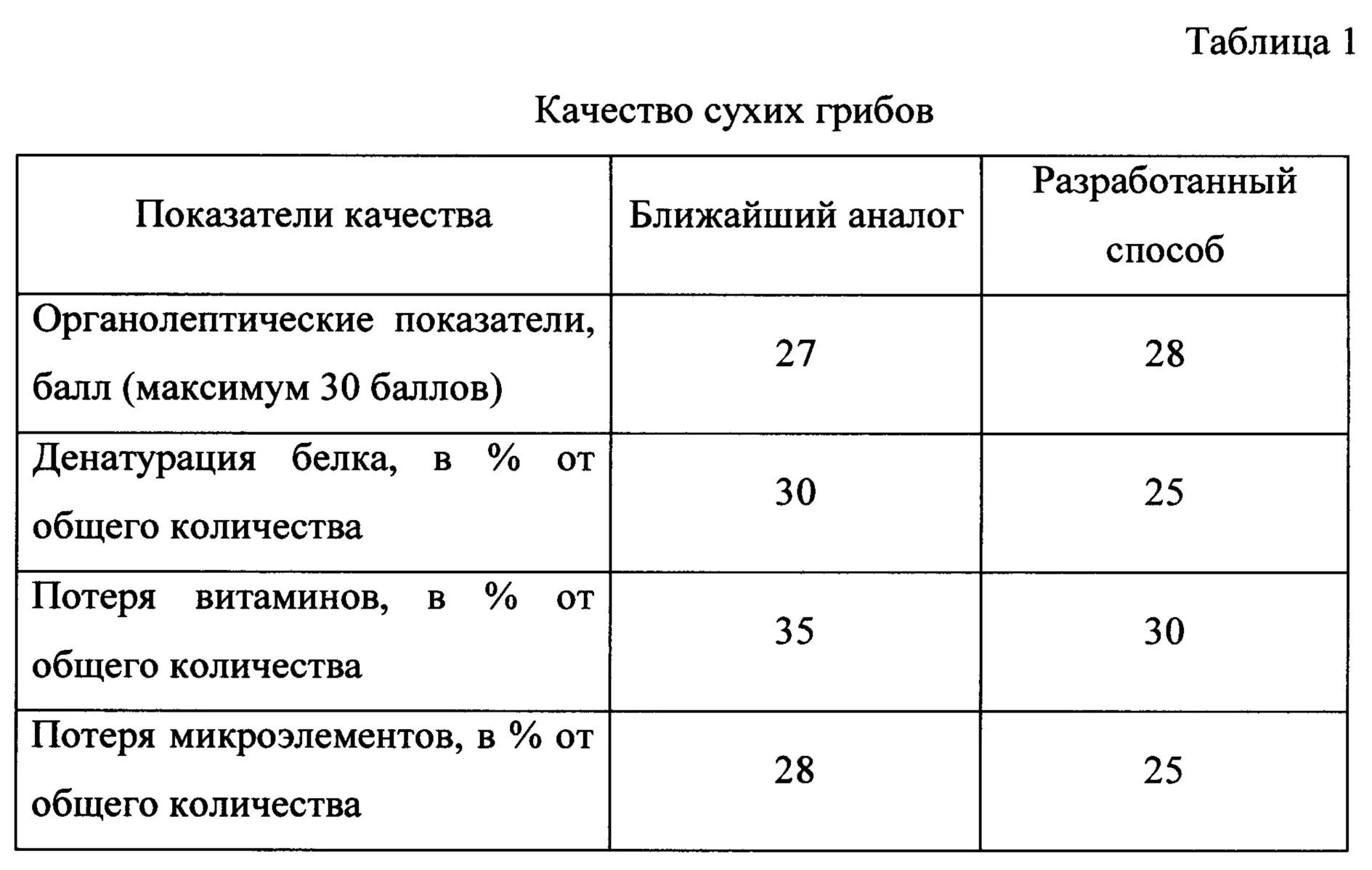 При какой температуре и сколько сушить грибы