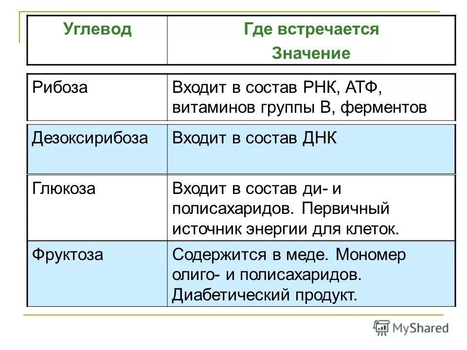 Какой углевод в составе рнк. Рибоза функции. углевод рнк. углеводы входящие в состав рнк. углевод рнк углевод.