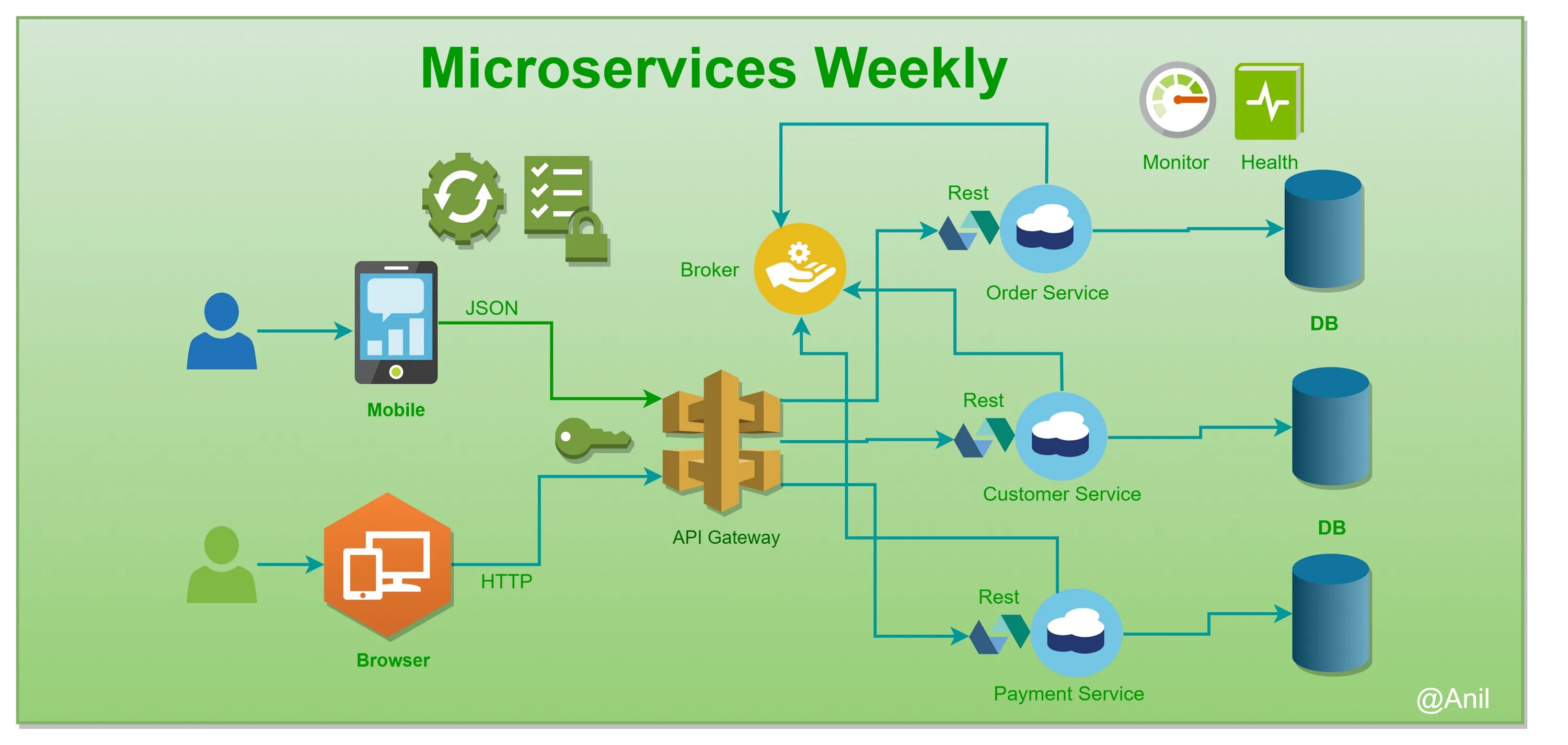 Microservices example