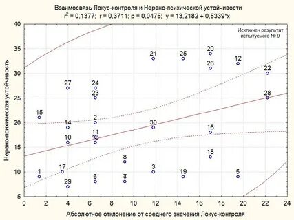 Уровень нервно психической устойчивости