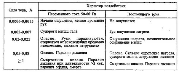 Какой величины ток является смертельным. Смертельный ток для человека в амперах переменный. величина силы тока опасная для жизни человека.