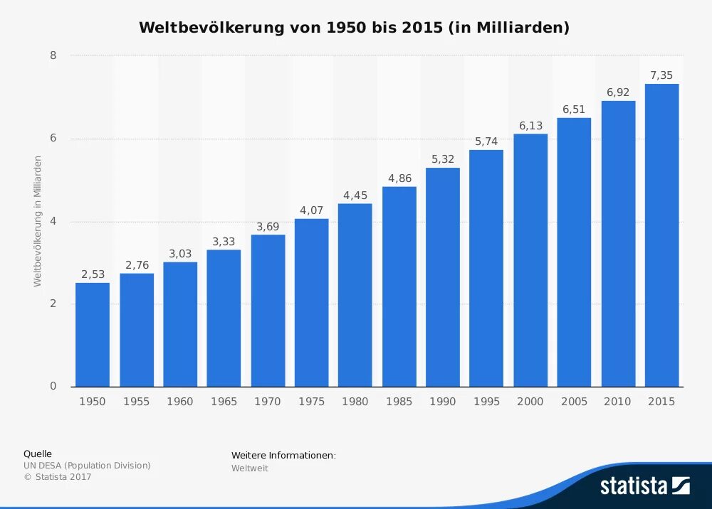 Прогноз численности населения к 2050 году. Численность населения к 2050 году. население мира к 2050 году. население планеты в 1950 году. численность населения мира в 1950.