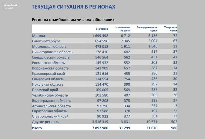 Число заболевших в Московской области по городам. Какой регион на каком месте по заболеваемости коронавирусом. Текущая ситуация по коронавирусу. Коронавирус в России статистика Воронеж на каком месте. Сайт статистики нижегородской области