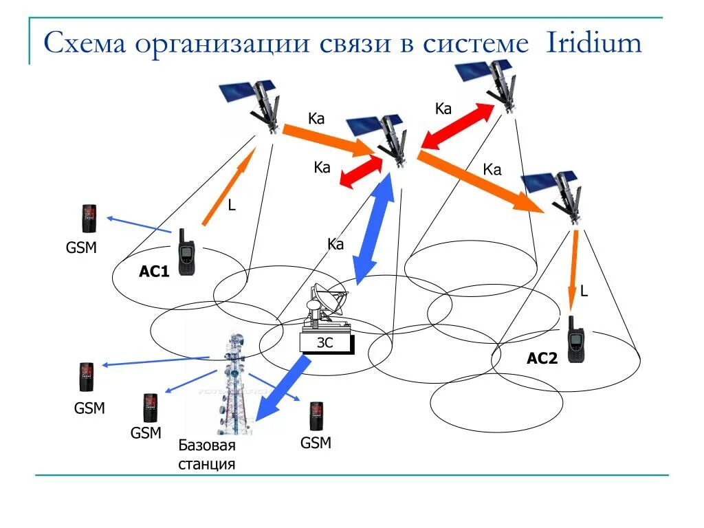 Схема организации спутниковой связи VSAT. Иридиум спутниковая связь схема. Схема организации связи предприятия. Система спутниковой связи Иридиум. Powered связь