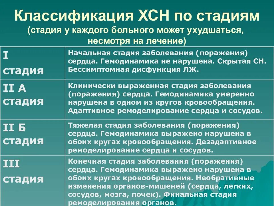 Степени хронической сердечной недостаточности