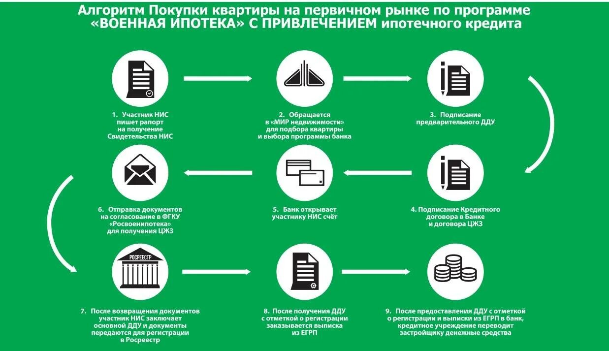 При покупке квартиры в новостройке какие документы. Этапы оформления квартиры в ипотеку. Порядок действий при ипотеке. Порядок оформления ипотечного кредита. Порядок действий при оформлении ипотеки.