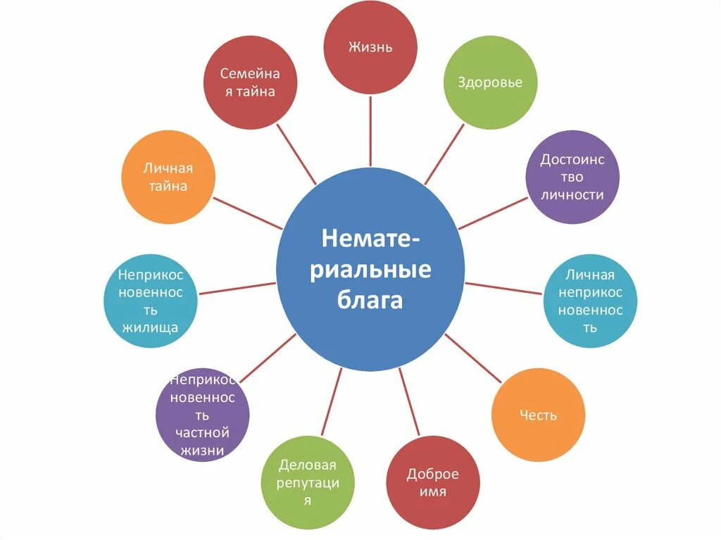 Нематериальные блага рисунок. Нематериальные блага презентация. Тайна частной жизни примеры. Тайна частной жизни схема.