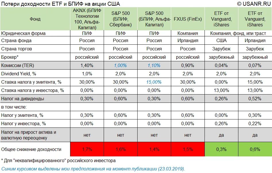 В какие фонды вложить деньги. Доходность etf. etf фонды список самых. лучшие фонды для инвестирования. сравнение доходности.