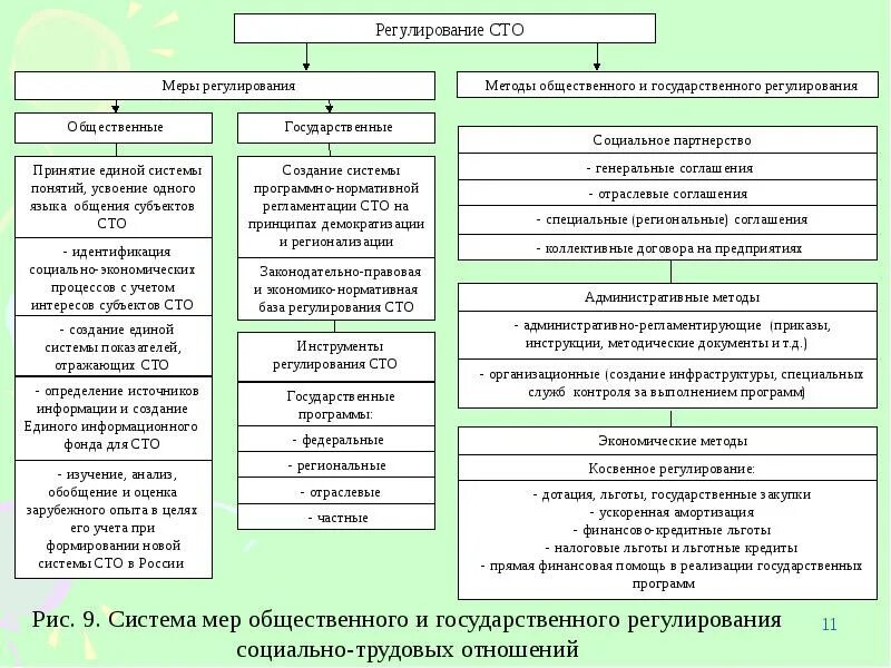 Социально трудовые отношения в российских организациях. Система регулирования социально-трудовых отношений в РФ. Структура системы регулирования социально-трудовых отношений. Регулирование трудовых отношений схема. Система регулирования социально-трудовых отношений схема.