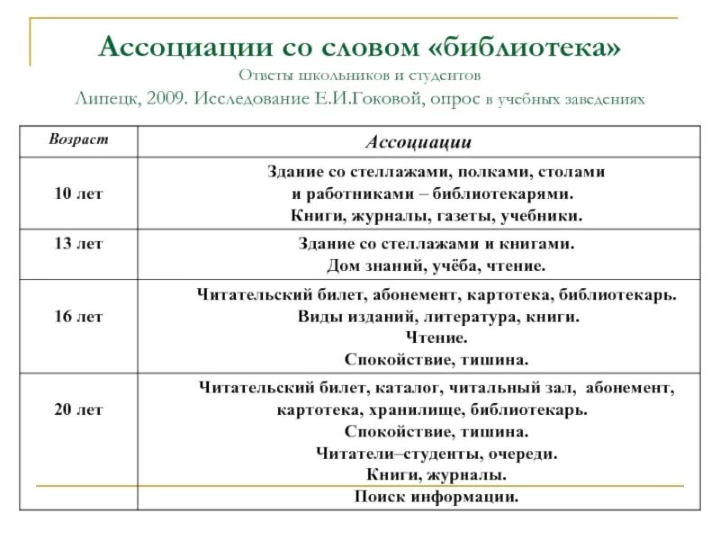 Предложение на слово библиотека. Социологическое исследование в библиотеке. Библиотека ассоциации к слову. Ассоциации со словом библиотека. Предложение со словом библиотека.