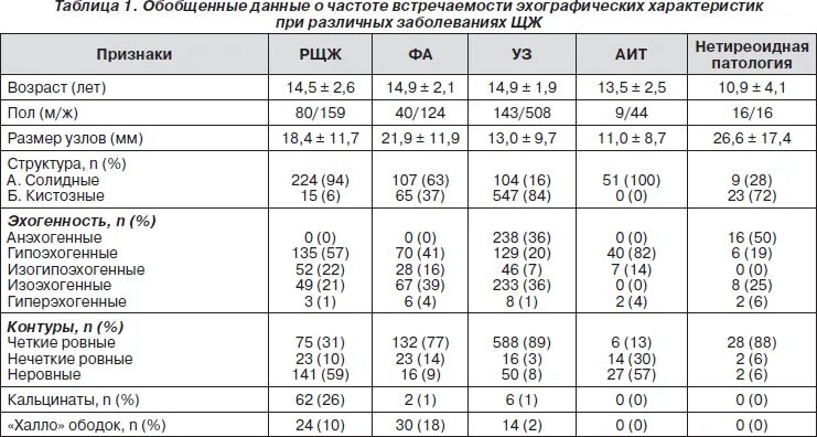 Объем щитовидной железы у женщин норма таблица по УЗИ. Норма объема щитовидной железы у женщин по УЗИ. Объем щитовидной железы у детей таблица. Норма объема щитовидной железы у детей по возрасту таблица.