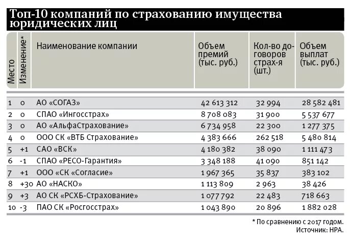 Страховые компании пао. Таблица страховых компаний. Страховые компании имущества. Тарифы страхования имущества юридических лиц. Страхование имущества таблица.