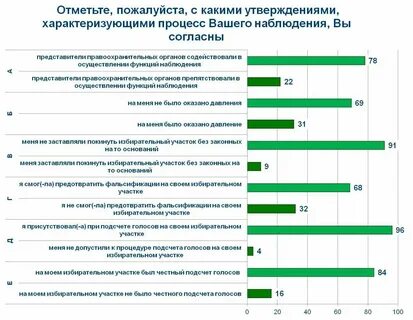 Вопросы ответы на тестирование выборы